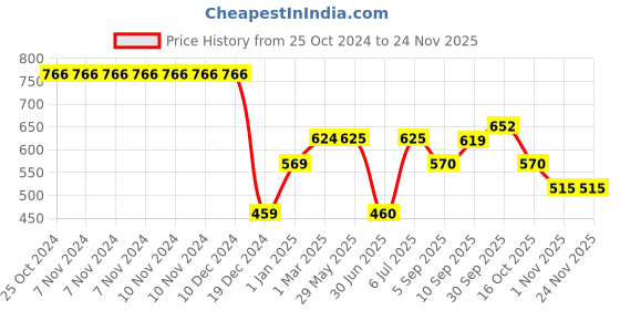 firstcry.com fab n funky Car Shaped Section Plate with Fork & Spoon - Red fab n funky Price History Graph from 25 Oct 2024 to 23 Nov 2025