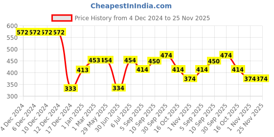 firstcry.com fab n funky Car ShapedSection Plate - Red fab n funky Price History Graph from 4 Dec 2024 to 24 Nov 2025