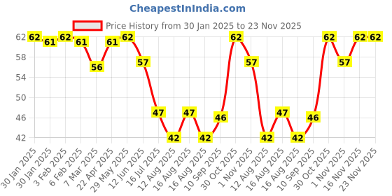 firstcry.com fab n funky Cat Face Shape Self Adhesive Hook Pack of 2 - Pink fab n funky Price History Graph from 30 Jan 2025 to 22 Nov 2025
