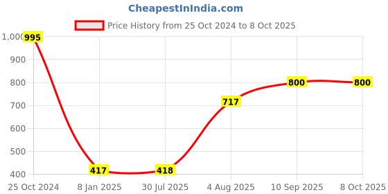 firstcry.com fab n funky Ceramic Mug With Spoon & Lid 370 ml (Print & Colour May Vary) fab n funky Price History Graph from 25 Oct 2024 to 8 Oct 2025