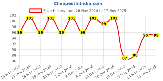 firstcry.com fab n funky Child Safety Car Seat Belt Buckle - Black fab n funky Price History Graph from 26 Nov 2024 to 17 Nov 2025