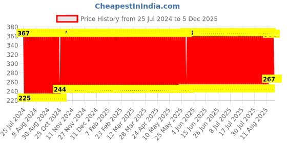 firstcry.com fab n funky Circular Shaped Hanger With Clips 18 Clips (Color May Vary) fab n funky Price History Graph from 25 Jul 2024 to 5 Dec 2025
