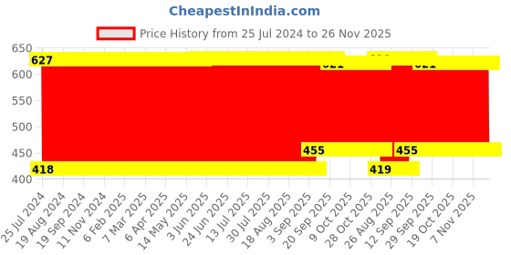 firstcry.com fab n funky Circular Shaped Hanger With Hook Blue - 20 Clips fab n funky Price History Graph from 25 Jul 2024 to 25 Nov 2025