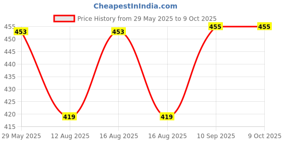 firstcry.com fab n funky Circular Shaped Hanger With Hook White - 20 Clips fab n funky Price History Graph from 29 May 2025 to 8 Oct 2025