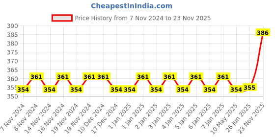 firstcry.com fab n funky Classic Water Bottle with Push Button Cap Green - 400 ml fab n funky Price History Graph from 7 Nov 2024 to 23 Nov 2025