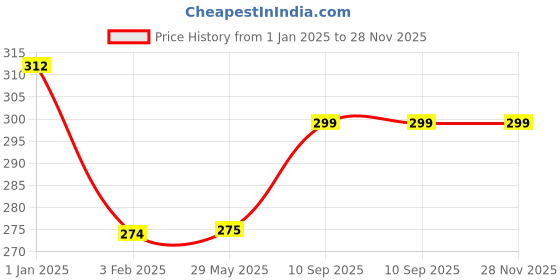 firstcry.com fab n funky Cliplock & Leakproof Lunch Box - Cream fab n funky Price History Graph from 1 Jan 2025 to 28 Nov 2025