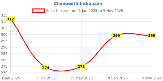 firstcry.com fab n funky Cliplock & Leakproof Lunch Box - Yellow fab n funky Price History Graph from 1 Jan 2025 to 5 Nov 2025