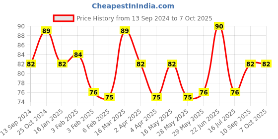 firstcry.com fab n funky Cloth Clips Pack of 12 (Color & Character May Vary) fab n funky Price History Graph from 13 Sep 2024 to 7 Oct 2025