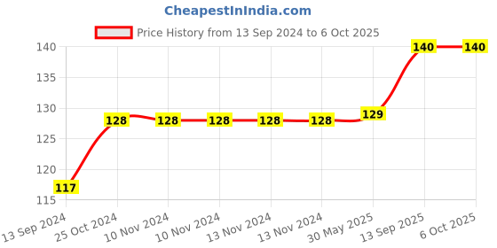 firstcry.com fab n funky Clothes Hanger Pack of 6 (Color & Print May Vary) fab n funky Price History Graph from 13 Sep 2024 to 5 Oct 2025