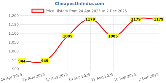 firstcry.com fab n funky Cloud Kitchen Theme Manual Push Ride On With Music - Light Green fab n funky Price History Graph from 24 Apr 2025 to 2 Dec 2025