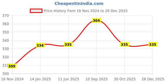 firstcry.com fab n funky Cloud Shaped Hanger With 18 Hooks - Pink fab n funky Price History Graph from 16 Nov 2024 to 26 Dec 2025
