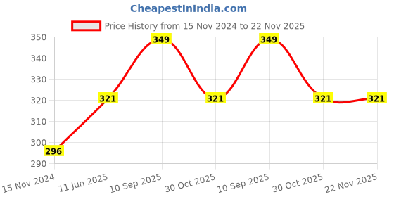 firstcry.com fab n funky Cloud Shaped Hanger With 20 Hooks - Light Blue fab n funky Price History Graph from 15 Nov 2024 to 22 Nov 2025
