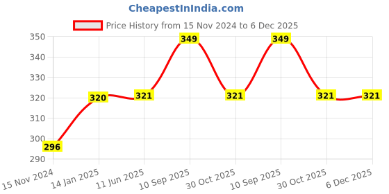 firstcry.com fab n funky Cloud Shaped Hanger With 20 Hooks - Pink fab n funky Price History Graph from 15 Nov 2024 to 6 Dec 2025