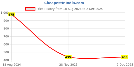 firstcry.com fab n funky Collage Photo Frame Set of 6 - Brown fab n funky Price History Graph from 18 Aug 2024 to 30 Nov 2025