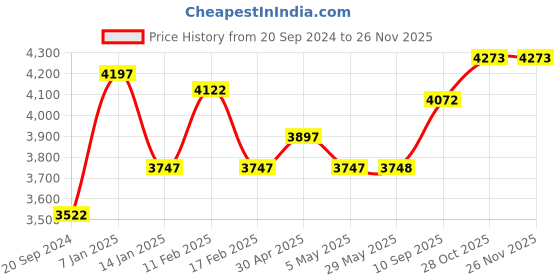 firstcry.com fab n funky Collapsible Check In Sold ABS Trolley Luggage Bag - Grey fab n funky Price History Graph from 20 Sep 2024 to 26 Nov 2025