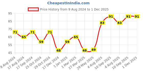 firstcry.com fab n funky Collapsible Cup Smiley Design White - 200 ml fab n funky Price History Graph from 9 Aug 2024 to 1 Dec 2025