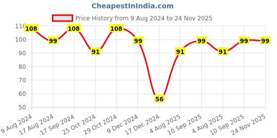 firstcry.com fab n funky Collapsible Cup Smiley Design Yellow - 220 ml fab n funky Price History Graph from 9 Aug 2024 to 24 Nov 2025