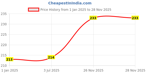 firstcry.com fab n funky Collapsible Platinum Silicone Multi-Use Travel Mug - Green fab n funky Price History Graph from 1 Jan 2025 to 27 Nov 2025