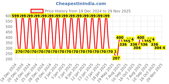 firstcry.com fab n funky Collapsible Silicone Multi-Use Travel Mug White Red - 350 ml fab n funky Price History Graph from 19 Dec 2024 to 29 Nov 2025