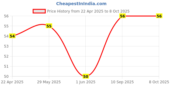 firstcry.com fab n funky Color Palette with Brush - Multicolor fab n funky Price History Graph from 22 Apr 2025 to 8 Oct 2025