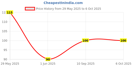 firstcry.com fab n funky Color Pencils Pack of 12 - Multicolor fab n funky Price History Graph from 29 May 2025 to 6 Oct 2025