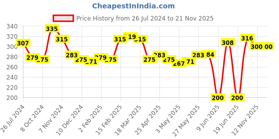 firstcry.com fab n funky Colourful Printed Umbrella - Red fab n funky Price History Graph from 26 Jul 2024 to 21 Nov 2025