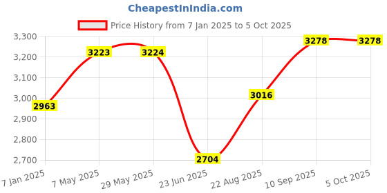 firstcry.com fab n funky Comfy Baby Cradle with ABEC7 Bearing & Mosquito Net - Beige Red fab n funky Price History Graph from 7 Jan 2025 to 5 Oct 2025