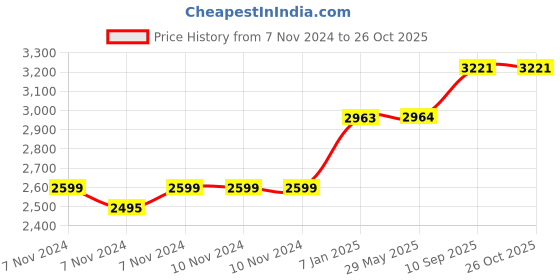 firstcry.com fab n funky Comfy Baby Cradle with ABEC7 Bearing & Mosquito Net - Navy Blue fab n funky Price History Graph from 7 Nov 2024 to 25 Oct 2025