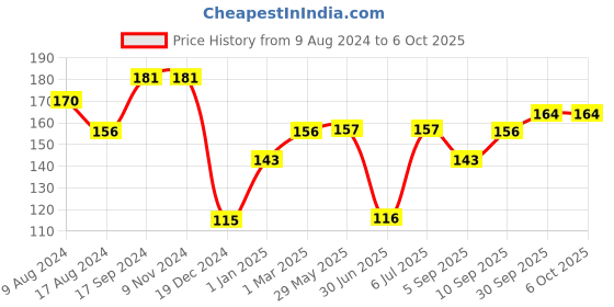 firstcry.com fab n funky Container With Lid And Dual Handle - Blue fab n funky Price History Graph from 9 Aug 2024 to 5 Oct 2025