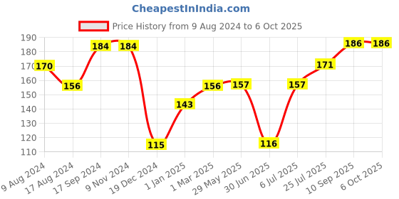 firstcry.com fab n funky Container With Lid And Dual Handle - Green fab n funky Price History Graph from 9 Aug 2024 to 5 Oct 2025