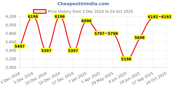 firstcry.com fab n funky Convertible Baby Cot Cum Rocking Bed With Wheels - Beige fab n funky Price History Graph from 3 Dec 2024 to 24 Oct 2025