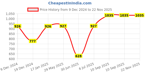 firstcry.com fab n funky Crab Shaped Bamboo Wooden 2 Compartment Section Plate with Spoon Suction Base - Beige & Red fab n funky Price History Graph from 9 Dec 2024 to 22 Nov 2025