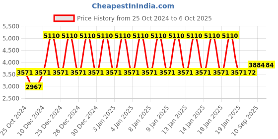 firstcry.com fab n funky Cradle with Mosquito Net & Storage - Pink fab n funky Price History Graph from 25 Oct 2024 to 5 Oct 2025