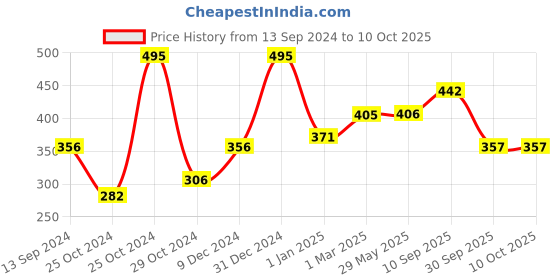 firstcry.com fab n funky Crocodile Print Battery Powered Electric Toothbrush with Soft Bristles - Yellow fab n funky Price History Graph from 13 Sep 2024 to 10 Oct 2025