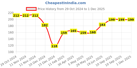 firstcry.com fab n funky Crown Shape Shower Cap - Yellow fab n funky Price History Graph from 29 Oct 2024 to 30 Nov 2025