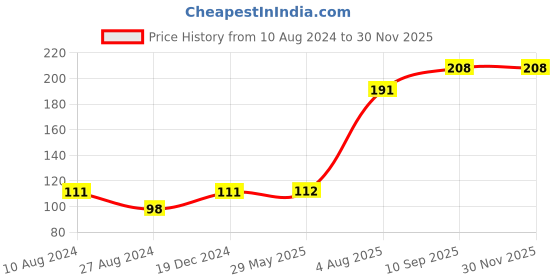 firstcry.com fab n funky Cup and Snack Box Set - Blue fab n funky Price History Graph from 10 Aug 2024 to 29 Nov 2025