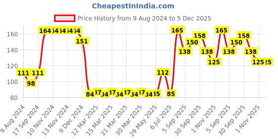 firstcry.com fab n funky Cup and Snack Box Set - Pink fab n funky Price History Graph from 9 Aug 2024 to 5 Dec 2025