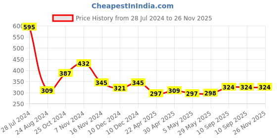firstcry.com fab n funky Cup Holder for Stroller (Colour May Vary) fab n funky Price History Graph from 28 Jul 2024 to 26 Nov 2025