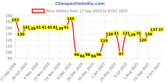 firstcry.com fab n funky Curved Spoon And Fork - Blue fab n funky Price History Graph from 17 Sep 2024 to 8 Oct 2025