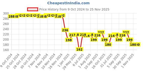 firstcry.com fab n funky Cuterlery Set with Box - Green fab n funky Price History Graph from 9 Oct 2024 to 25 Nov 2025