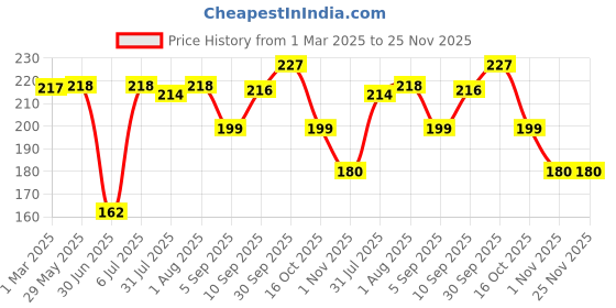 firstcry.com fab n funky Cuterlery Set with Box - Light Red fab n funky Price History Graph from 1 Mar 2025 to 25 Nov 2025