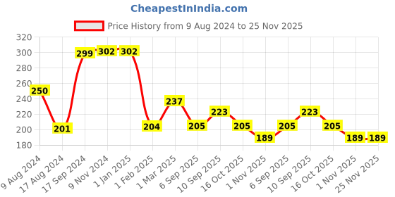 firstcry.com fab n funky Cutlery Set of 2- Blue fab n funky Price History Graph from 9 Aug 2024 to 25 Nov 2025