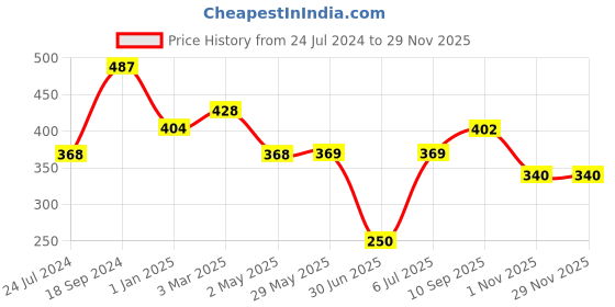 firstcry.com fab n funky Cutlery Spoon & Fork Free Size - Green fab n funky Price History Graph from 24 Jul 2024 to 29 Nov 2025