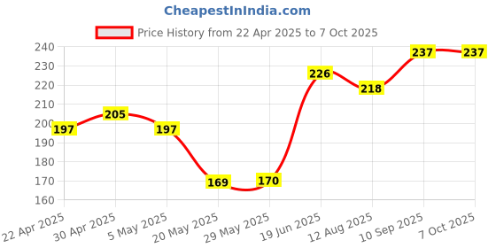 firstcry.com fab n funky D Shape Stroller HooksPack of 2 - Black fab n funky Price History Graph from 22 Apr 2025 to 6 Oct 2025