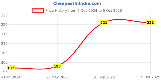 firstcry.com fab n funky Daring Dino Scissors Skills Activity Book with Child Safe Scissors & Interactive Fun Puzzles - English fab n funky Price History Graph from 6 Dec 2024 to 5 Oct 2025