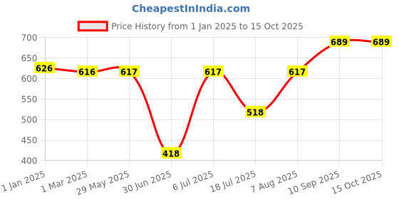 firstcry.com fab n funky Deer Shaped Feeding Set of 5 - Multicolor fab n funky Price History Graph from 1 Jan 2025 to 15 Oct 2025