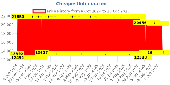 firstcry.com fab n funky Desert Thunder 4X4 Battery Operated Ride On Jeep With Music and Lights - Black  & White fab n funky Price History Graph from 9 Oct 2024 to 10 Oct 2025