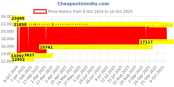 firstcry.com fab n funky Desert Thunder 4X4 Battery Operated Ride On Jeep With Music and Lights - Black & Yellow fab n funky Price History Graph from 9 Oct 2024 to 10 Oct 2025