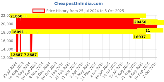 firstcry.com fab n funky Desert Thunder 4X4 Battery Operated Ride On Jeep With Music and Lights - Grey & Green fab n funky Price History Graph from 25 Jul 2024 to 5 Oct 2025