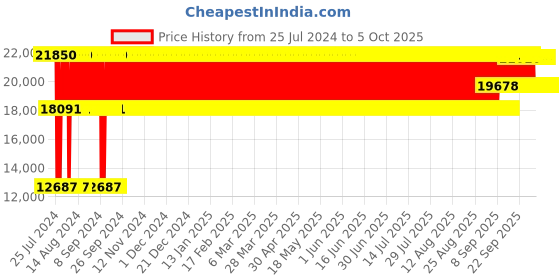 firstcry.com fab n funky Desert Thunder 4X4 Battery Operated Ride On Jeep With Music and Lights - Grey & Yellow fab n funky Price History Graph from 25 Jul 2024 to 5 Oct 2025